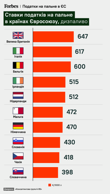 Податки на пальне повертаються. Наскільки зростуть ціни на АЗС? Пояснює експерт ринку пального Сергій Куюн /Фото 2