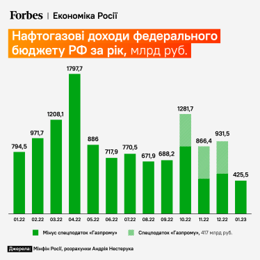 Нафта, газ і дефіцит бюджету. Що відбувається з економікою РФ /Фото 1