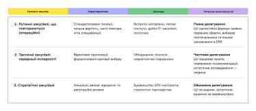 Сегментація закупівель за рівнем делегування ШІ