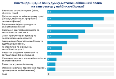 Доля предприятий, не планирующих изменений в производстве, достигла трехлетнего максимума – ИЭД /Фото 1