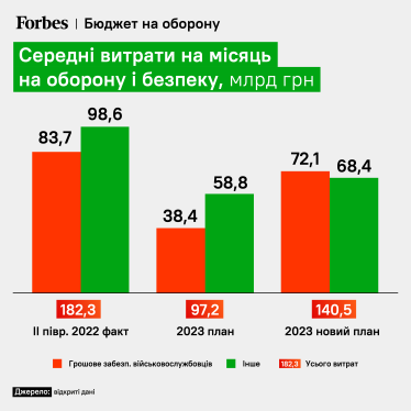 Уряд збільшує витрати на оборону на 518 млрд грн, щоб Україна могла воювати до кінця 2023 року. Розрахунки аналітика Олександра Паращія /Фото 2