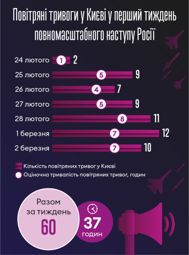 Повітряна тривога у Києві. Скільки часу столиця вже провела під сиренами (інфографіка) /Фото 1