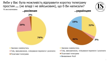 Только 19% россиян готовы закончить войну с Украиной. Как теперь украинцы и россияне относятся друг к другу. Исследование /Фото 2