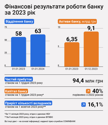 Фінансові результати роботи COMINBANK за 2023 рік