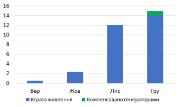 Скільки економіка України втратила через блекаути та блокування портів Росією? Підрахунки економістів /Фото 1