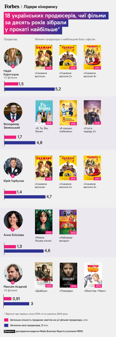 Костюк, Зеленський, Горбунов. Чиї фільми зібрали найбільші бокс-офіси за останні десять років? 18 найефективніших українських кінопродюсерів – дослідження MBR /Фото 2