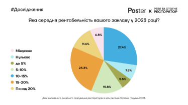 Як змінилися виручка, середній чек і відвідуваність закладів харчування в 2023 році. Три висновки і дев'ять інфографік із дослідження Poster /Фото 7