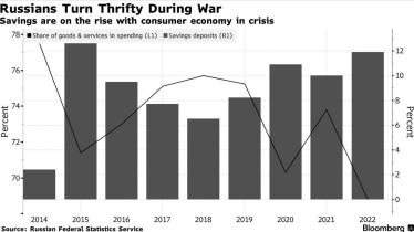 Війна руйнує економіку РФ сильніше за пандемію. У роздрібній торгівлі зафіксовано найбільше падіння з 2015 року – Bloomberg /Фото 2