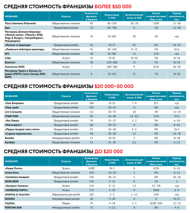 30 франшиз, заслуживающих внимания. И подсказки экспертов и предпринимателей /Фото 1