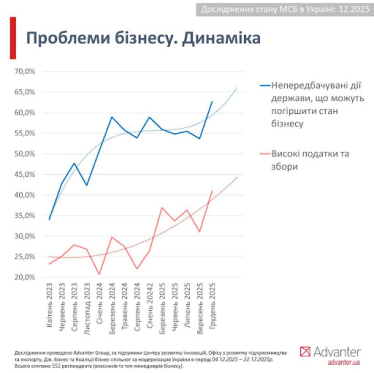 Проблеми бізнесу. Динаміка. Джерело – дослідження Advanter Group