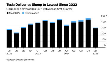 Продажі Tesla в першому кварталі обвалилися до рівня 2022 року /Фото 1