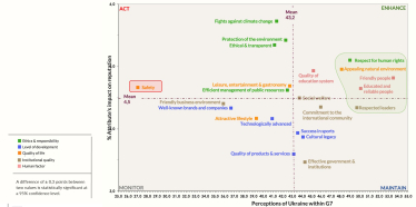 Сильні та слабкі сторони України порівняно з міжнародним середнім показником в рамках країн G7. Безпека – ахіллесова п'ята. /Дослідження Reputation Lab: Репутація України у світі