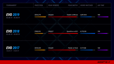 За год мировой рынок киберспорта вырос на 50%. Почему все больший кусок этого пирога отвоевывают fighting games /Фото 3
