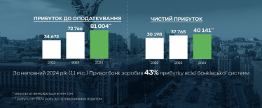 Рекордний прибуток і рекордний податок. ПриватБанк прозвітував за 2024 рік /Фото 1