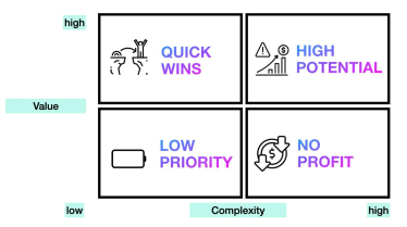 Матриця пріоритетів для впровадження штучного інтелекту