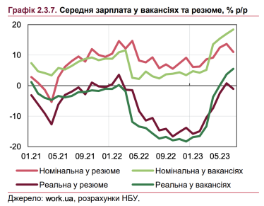 В Україні до кінця року зростатиме зарплата і конкуренція за працівників – НБУ /Фото 1