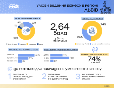 Індекс бізнес-клімату зріс у всіх регіонах України: найкращі показники – на Заході. Опитування EBA /Фото 1