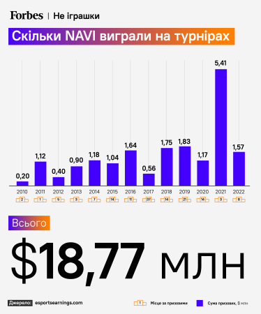 Восени 2023 року ігрове ком’юніті було шоковано новиною про зміну бенефіціара у GSC Game World, розробнику S.T.A.L.K.E.R. 2: Heart of Chornobyl. Згідно з українськими та чеськими реєстрами новим власником студії став маловідомий бізнесмен Максим Кріппа. Головна кіберспортивна команда України NAVI змінила власника. Ним став Макс Кріппа, колишній партнер Макса Полякова. Що відомо про угоду /Фото 1