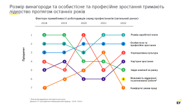 У яких компаніях і на яких ринках хочуть працювати українці. Дослідження Ernst & Young в Україні /Фото 3