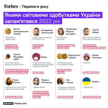 30 побед украинцев в 2022 году. Какими мировыми триумфами Украины запомнился этот год /Фото 1