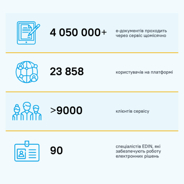 Пів мільйона електронних документів у «Епіцентрі», або Чому український провайдер EDIN перетинає цифрові кордони /Фото 1