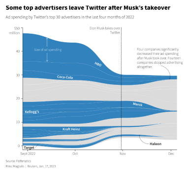 Крупнейшие рекламодатели Twitter сократили расходы на 42% после прихода Маска – исследование /Фото 1