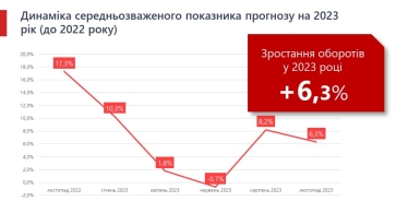 Половина бізнесів закінчили січень-жовтень з фінпоказниками, нижчими за очікувані – дослідження Advanter Group /Фото 3