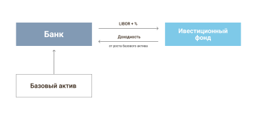 Принцип роботи Total Return Swap