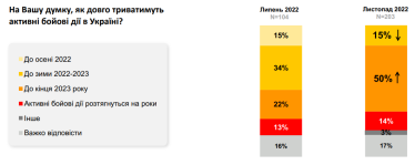 Бізнес прогнозує закінчення війни до кінця наступного року – опитування Gradus Research