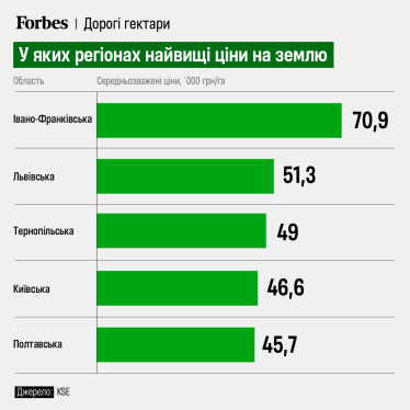 «Не оправдался ни один из мифов». Инвестиции – 17 млрд грн, капитализация – 180 млрд грн. Главное о двух годах реформы украинского рынка земли из исследования KSE /Фото 3