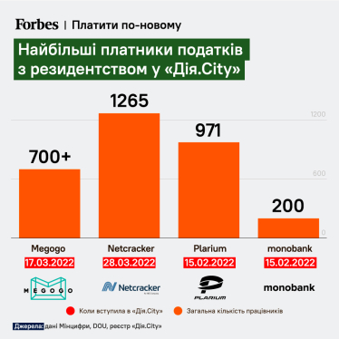 Резиденти «Дія.City» сплатили лише 12,7% від усіх IT-податків в Україні. Які компанії найбільше вірять у новий податковий режим /Фото 1