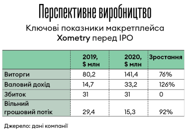 Маркетплейс Xometry вийшов на біржу. Скільки на цьому зароблять TA Ventures і Almaz Capital /Фото 2