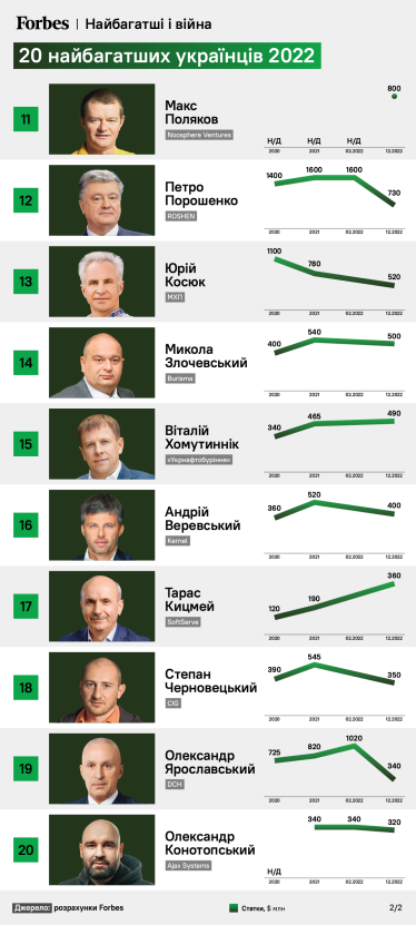 Ракета Ілона Маска несе на орбіту два українських супутники. Мультимільйонера з України Полякова та науковців із КПІ. Навіщо вони /Фото 1