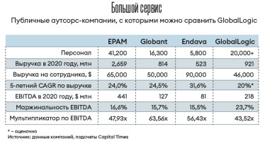 Почему третий в Украине аутсорсер GlobalLogic обошелся покупателю в $9,6 млрд /Фото 1