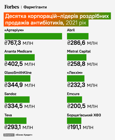 50 млн упаковок на рік. Україна посилює контроль за продажем антибіотиків. Чому від цього постраждає Костянтин Жеваго /Фото 2