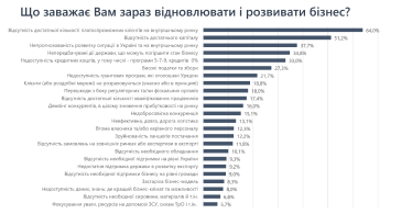 Бізнес продовжує відновлюватися, негативні очікування зменшуються – опитування /Фото 5
