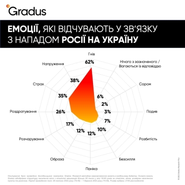 Гнів — основна емоція на вторгнення Росії. Переважна більшість українців вірять у перемогу. Опитування Gradus /Фото 1