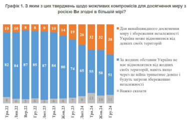 Доля украинцев, готовых к территориальным уступкам ради мира, выросла до 38% – опрос КМИС /Фото 1