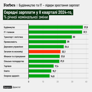 Средняя зарплата в Украине выросла на 22,1% во втором квартале. Инфографика /Фото 1