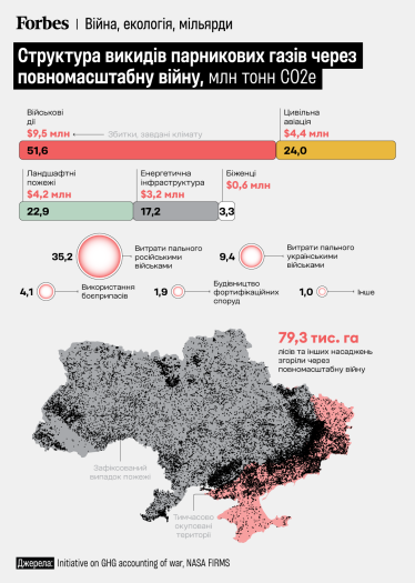Шкода екології на $63 млрд: росіяни й війна псують довкілля і не тільки в Україні. Три графіки, які поясняють з чого складається мільярдна шкода /Фото 3