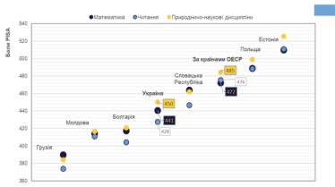 Українські учні відстають у математиці, природничо-наукових дисциплінах та читанні порівняно з однолітками з країн ОЕСР – дослідження /Фото 1
