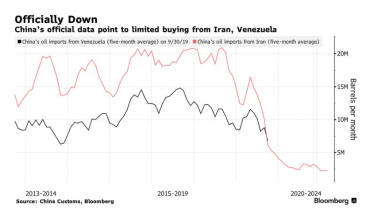Экспорт иранской нефти растет благодаря тайным поставкам в Китай – Bloomberg /Фото 2
