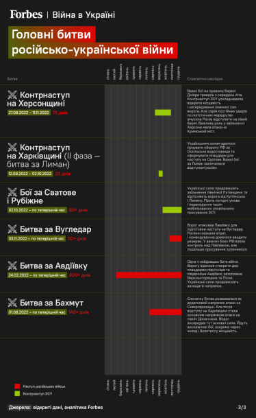 Головні битви, російсько-українська війна