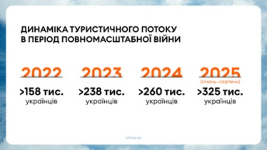Туризм в летний сезон 2025 – данные «Join UP! Украина»