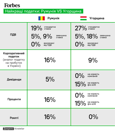 Украинский бизнес ищет место для своих заводов в Европе. Рассматривают Польшу, Румынию и Венгрию. Где лучше условия? /Фото 1