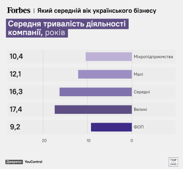 Який середній вік українського бізнесу?