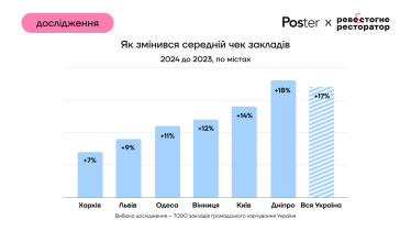 Відвідуваність закладів харчування впала на 3%, середній чек зріс на 17%, виторг – на 10%. Підсумки 2024 року від Poster /Фото 3