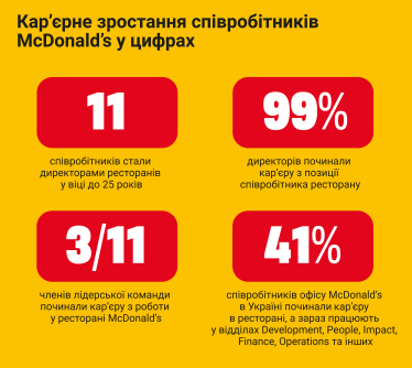 Плекаючи таланти. Як McDonald’s вирощує з працівників ресторанів ефективних керівників /Фото 4