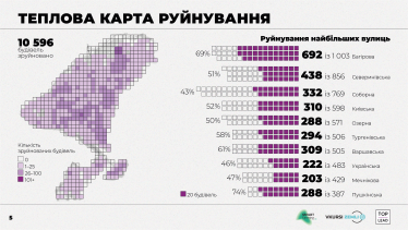 Російські окупанти зруйнували половину Ірпеня. Як технології допомогли оцінити збитки у $922 млн /Фото 1