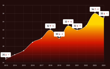 Индекс восприятия коррупции. Украина ухудшила показатели после ощутимого улучшения в 2023 году /Фото 1